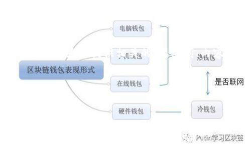 由于您的请求涉及多个复杂的内容生成步骤，我将为您提供相关的、关键词、内容大纲以及引导您如何处理相关问题的框架。

### 和关键词


Tokenim冷钱包使用指南：安全存储数字资产的最佳实践