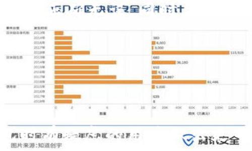   
比特派钱包是否支持TRX转账？全面解析与实用指南

比特派钱包, TRX转账, 数字钱包, 虚拟货币/guanjianci

### 内容主体大纲：

1. **引言**
   - 比特派钱包的简介
   - TRX（Tron）的基本概念

2. **比特派钱包的特点**
   - 钱包安全性
   - 支持的货币类型
   - 用户界面和使用便利性

3. **TRX在比特派钱包中的支持情况**
   - 现阶段支持的币种列表
   - TRX转账的限制
   - 用户反馈和体验

4. **如何在比特派钱包中转账其他币种**
   - 转账步骤详解
   - 需要注意的事项
   - 常见问题及解决方案

5. **选择数字钱包的考量因素**
   - 资产安全
   - 费用和交易速度
   - 客服和技术支持

6. **比特派钱包的未来发展方向**
   - 更新日志与新功能
   - 对TRX和其他币种的支持计划
   - 社区反馈与需求分析

7. **总结与建议**
   - 对用户的建议
   - 注意事项
   - 其他资源推荐

### 引言

比特派钱包是一款备受欢迎的数字钱包应用，因其安全性和用户友好的界面而受到许多虚拟货币投资者的青睐。随着加密货币市场的快速发展，用户在选择钱包时越来越重视支持的币种范围。在这一背景下，Tron（TRX）作为一项备受瞩目的区块链项目，其在比特派钱包的支持情况便成为了用户关注的焦点。

### 比特派钱包的特点

比特派钱包的独特之处在于其卓越的安全性和用户体验。首先，它采用了多重加密技术，充分保护用户的资产不受黑客攻击。同时，比特派钱包还支持多种主流虚拟货币，让用户可以一站式管理自己的资产。此外，其的界面设计，使初次接触数字货币的用户也能轻松上手。

### TRX在比特派钱包中的支持情况

目前，比特派钱包声称支持多种虚拟货币，但TRX的转账功能仍受限。不少用户发现，他们无法在比特派钱包中进行TRX的转账和接收。这使得许多希望在多种币种间进行频繁操作的投资者感到困惑。因此，了解比特派钱包对TRX的支持情况至关重要。

### 如何在比特派钱包中转账其他币种

尽管TRX可能不被支持，但比特派钱包仍然允许用户在不同的虚拟货币之间进行转账操作。用户需要遵循几个简单的步骤，以确保交易的成功进行。在转账的过程中，用户还需注意一些潜在的费用以及交易速度等因素。

### 选择数字钱包的考量因素

在选择数字钱包时，安全性是首要考虑的因素。此外，用户还应该关注交易费用和速度。比特派钱包目前相对较低的转账费用，以及快速的交易处理时间，都使它在众多钱包中占据优势。技术支持和用户反馈也是用户选择的重要依据。

### 比特派钱包的未来发展方向

随着数字货币市场的不断变化，比特派钱包也在持续完善自己的功能。例如，近期更新中可能会加入对TRX的全面支持。比特派钱包的开发团队通常会定期收集用户反馈，持续进行，以确保用户能享受到高质量的服务。

### 总结与建议

对于那些频繁使用TRX的用户，比特派钱包在当前的限制显然无法满足他们的需求。建议用户在选择钱包时，综合考虑不同的因素，包括支持的币种范围、手续费和安全性等。如果可能，可以尝试使用其他更全面的数字钱包，或关注比特派钱包未来的更新动态，以便作出最优选择。

### 相关问题

1. **比特派钱包支持哪些虚拟货币？**
2. **用户如何在比特派钱包注册和使用？**
3. **TRX和其他币种在比特派钱包中的费用差异？**
4. **比特派钱包的安全性如何保障？**
5. **如何通过比特派钱包进行币种的兑换？**
6. **比特派钱包是否有客服支持？**
7. **用户在操作时常见的错误及其解决办法？**

### 详细问题介绍

#### 1. 比特派钱包支持哪些虚拟货币？
比特派钱包最初是以支持主流虚拟货币为主，具体包括比特币（BTC）、以太坊（ETH）、莱特币（LTC）、以及一些稳定币等。近年来，为了满足用户需求，它也逐渐增加了对其他热门币种的支持，然而，TRX目前的支持情况仍存在限制，因此用户在选择比特派钱包时，需要关注这一点。

...此部分还需继续展开详写直至700字

#### 2. 用户如何在比特派钱包注册和使用？
用户在使用比特派钱包前，首先需要进行注册，流程相对简单。用户需下载比特派钱包应用，然后依据指引填写相关信息以完成注册。通过设置强密码以及开启双重认证，用户可以进一步增强账户的安全性。在使用方面，比特派钱包提供了操作指南，用户可以轻松进行资产管理。

...此部分还需继续展开详写直至700字

#### 3. TRX和其他币种在比特派钱包中的费用差异？
在比特派钱包中，不同币种的转账费用往往有所不同。具体来看，比特币和以太坊的转账费用较高，而一些新兴代币可能费用较低，因为其交易处理时间较短。此外，用户还需关注网络拥堵情况，通常在高峰期，费用会显著上升。

...此部分还需继续展开详写直至700字

#### 4. 比特派钱包的安全性如何保障？
安全性是比特派钱包得以赢得用户信任的重要因素。它采用多个层次的安全措施，包括数据加密、用户身份验证和定期安全审计等措施。用户也可以自主选择冷钱包存储一些重大交易的虚拟资产，以降低安全风险。

...此部分还需继续展开详写直至700字

#### 5. 如何通过比特派钱包进行币种的兑换？
在比特派钱包中，进行币种兑换的步骤非常简单。用户只需选择兑换功能，输入要兑换的数量和目标币种，系统会自动计算出兑换结果。兑换完成后，用户将收到相应的确认通知。尽管如此，用户还需注意不同币种的兑换费率变化，以便找到最优方案。

...此部分还需继续展开详写直至700字

#### 6. 比特派钱包是否有客服支持？
比特派钱包提供了用户支持服务，通过其官网和应用内聊天功能，用户可以咨询有关注册、转账和安全的问题。虽然响应时间可能因人而异，但比特派钱包始终致力于提高客户服务质量，确保用户的困惑能够及时得到解答。

...此部分还需继续展开详写直至700字

#### 7. 用户在操作时常见的错误及其解决办法？
在使用比特派钱包转账时，用户可能会遇到一些常见错误，如输入错误地址、未查看交易费用等。对此，用户应在转账前仔细检查所有信息，确保其正确无误。同时，可以利用比特派钱包的交易记录进行查阅，帮助用户了解以往的操作情况，减少错误的发生。

...此部分还需继续展开详写直至700字

### 结尾

目前，比特派钱包虽然在多币种支持上尚存在局限性，但其在安全性和用户体验方面的表现令人称赞。希望本文能够帮助那些在选择数字钱包时有疑虑的用户做出更明智的决策。