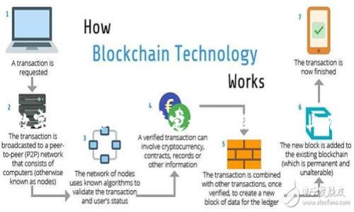 在区块链和加密货币的领域中，“tokenim”和“mytoken”这两个概念虽然都涉及数字资产，但它们在定义、功能和用途上有明显的区别。下面我将详细阐述这两者之间的差异，并通过相关问题来加深理解。

### TokenIM与MyToken的深度分析：区别与应用