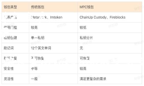 添加货币到Tokenim或其他去中心化金融（DeFi）平台通常涉及几个步骤。以下是一个大致的指南，你可以根据具体情况进行调整：

### 1. 创建账号
首先，在Tokenim上创建一个账号，确保完成所需的KYC（身份验证）过程。通常DeFi平台不需要严格的KYC，但某些功能可能要求用户提供身份信息。

### 2. 选择钱包并充值
使用一个兼容的加密钱包（如MetaMask、Trust Wallet等）来存储你的加密资产。你需要购买一些加密货币（如以太坊或BSC上的BNB）并将其发送到你的钱包中。

### 3. 连接钱包
访问Tokenim平台，选择“连接钱包”按钮，然后按提示将你的钱包与Tokenim连接。确保你的钱包中有足够的余额来支付交易费用。

### 4. 添加资金
在Tokenim平台上，寻找“添加资产”或“投资”部分。选择你想要添加的货币，然后输入数量，确认交易。

### 5. 等待确认
一旦提交交易，请耐心等待网络确认。这可能需要几分钟，具体取决于网络拥堵情况。

### 6. 查看你的资产
交易被确认后，你应该能够在Tokenim账户中查看到你添加的货币。确保关注价格波动和市场动态。

### 注意事项
- **手续费**：确保知道添加货币和进行交易的费用。
- **安全性**：始终确保你的钱包和账户安全，避免使用公共Wi-Fi进行交易。
- **学习与研究**：了解你所添加的每种货币及其潜在的风险与回报。

以上步骤只是一个概览。不同的平台可能会有不同的步骤或要求，请确保查阅Tokenim的官方文档以获取最新的信息和指南。